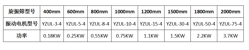 旋振篩振動(dòng)電機(jī)型號(hào)